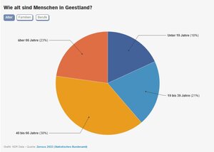 Zensus Geestland
