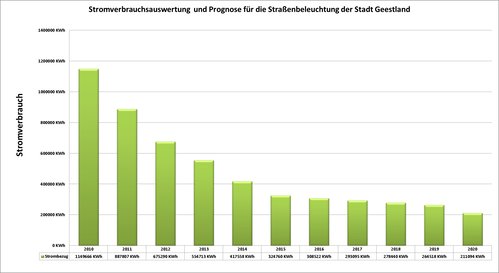Stromverbrauch Stadt Geestland