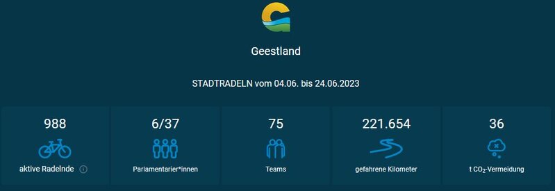 Gesamtübersicht STADTRADELN 2023