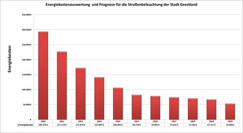 Energiekostenauswertung