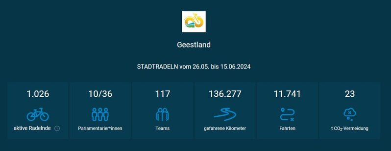 Screenshot Stadtradeln 2024 Stand 19
