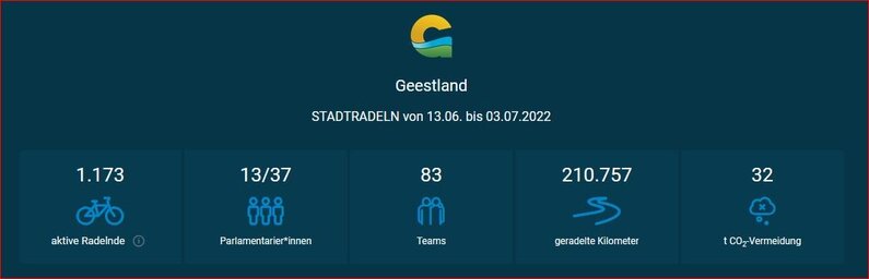 Gesamtübersicht STADTRADELN 2022