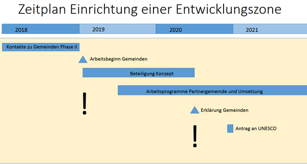 Zeitplan Biosphärenreservat Biosphärenreservat