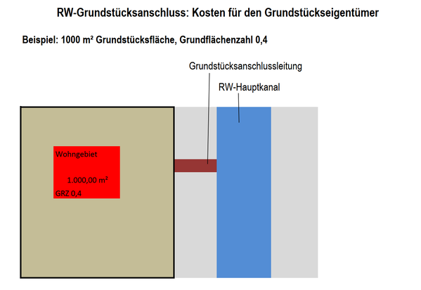 Berechnungsbeispiel Niederschlagswasser