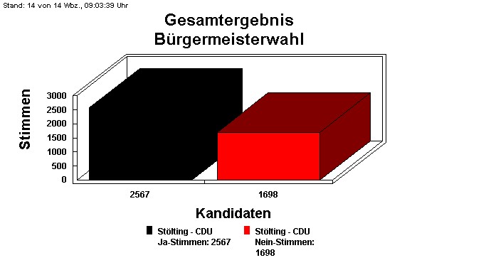 Brgermeisterwahl
