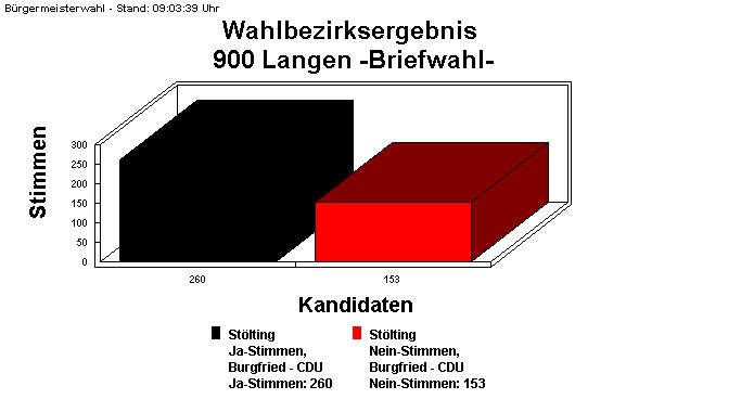 900 Langen -Briefwahl-