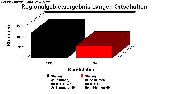 Langen Ortschaften