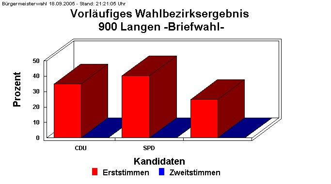 900 Langen -Briefwahl-