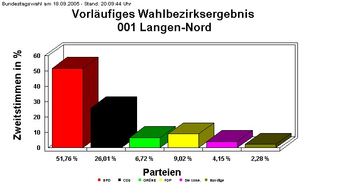 001 Langen-Nord