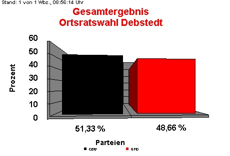 Ortsratswahl Debstedt