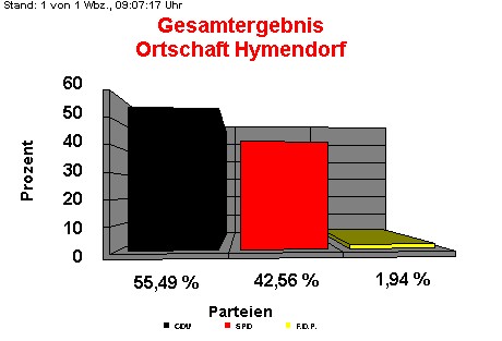 Ortschaft Hymendorf