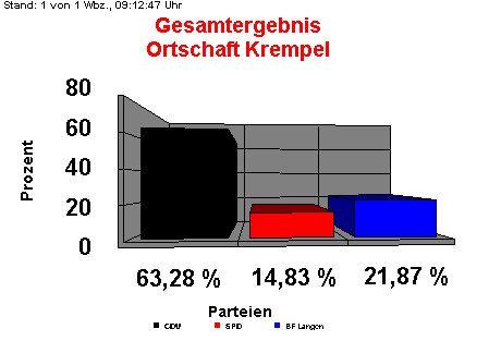 Ortschaft Krempel