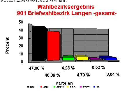 901 Briefwahlbezirk Langen -gesamt-