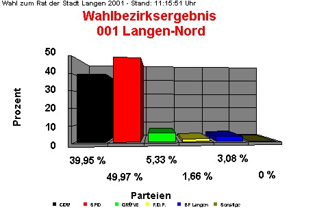 001 Langen-Nord