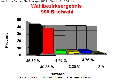 900 Briefwahl