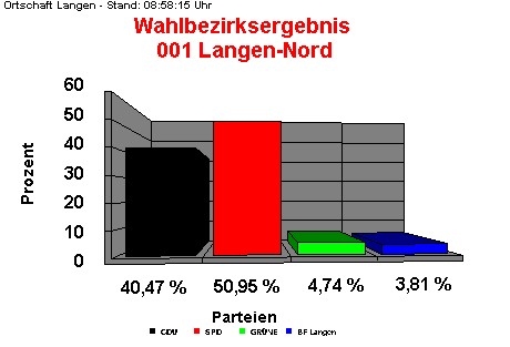 001 Langen-Nord