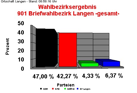 901 Briefwahlbezirk Langen -gesamt-