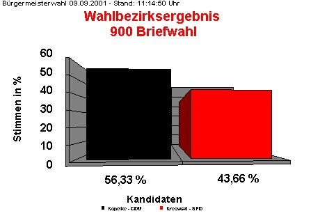 900 Briefwahl