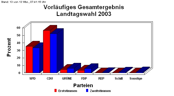 Landtagswahl 2003