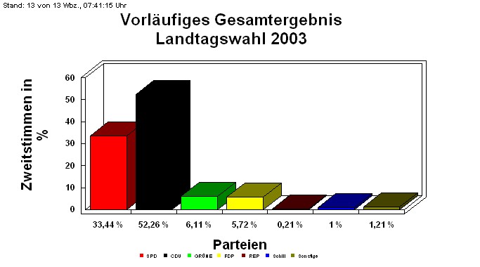 Landtagswahl 2003