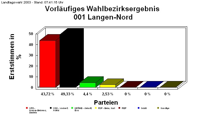001 Langen-Nord